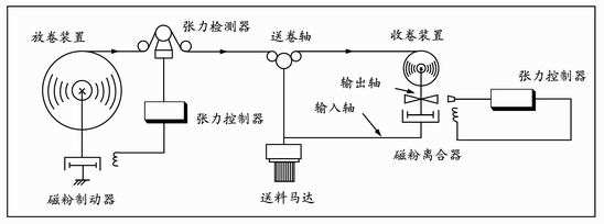 深圳磁粉張力控制器有哪些特性？